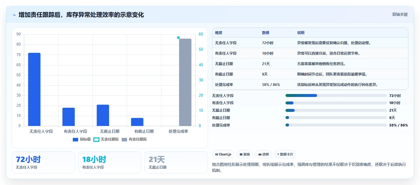 电商库存管理模板:围绕滞销处理开展实操教程