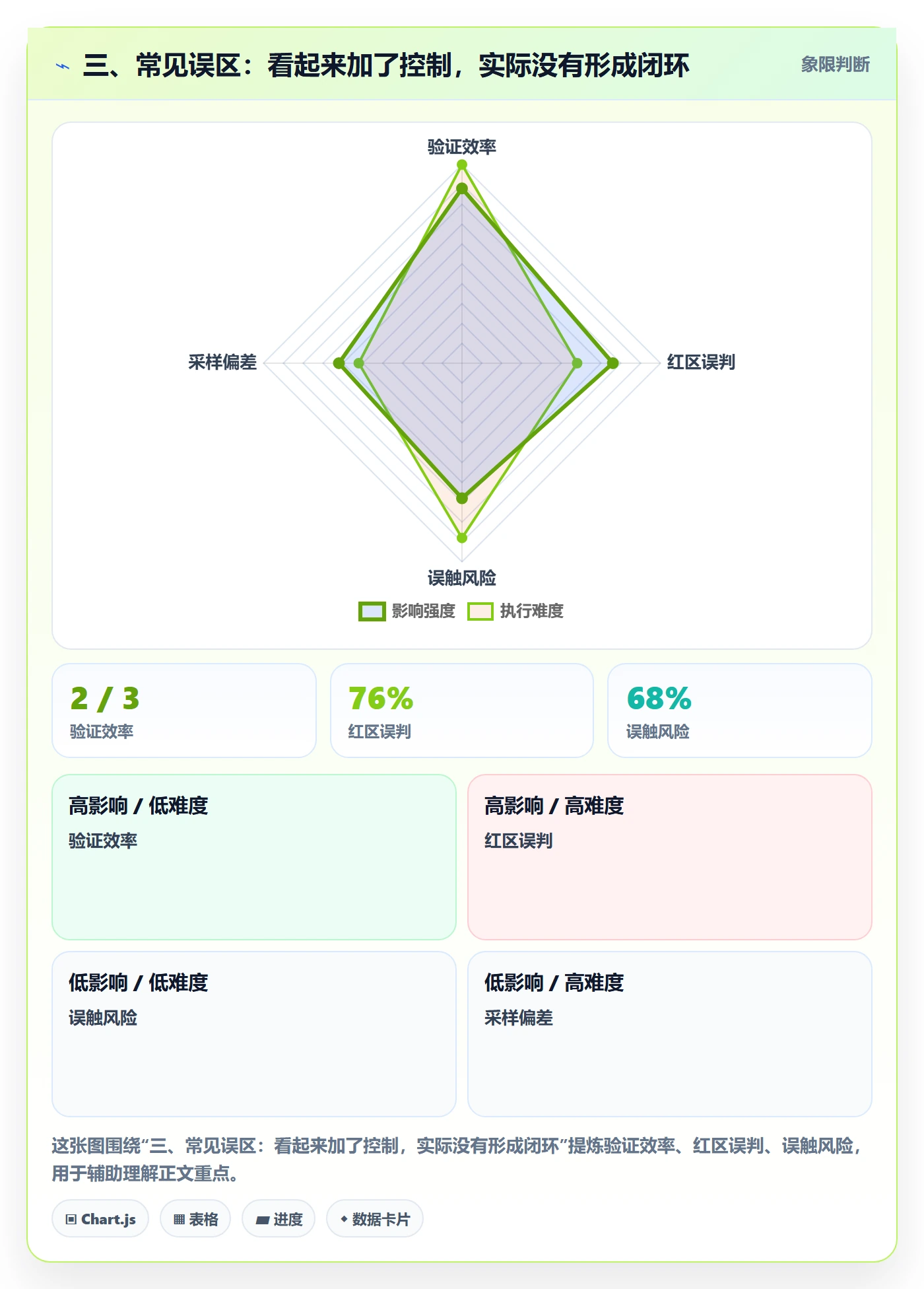 三、常见误区：看起来加了控制，实际没有形成闭环