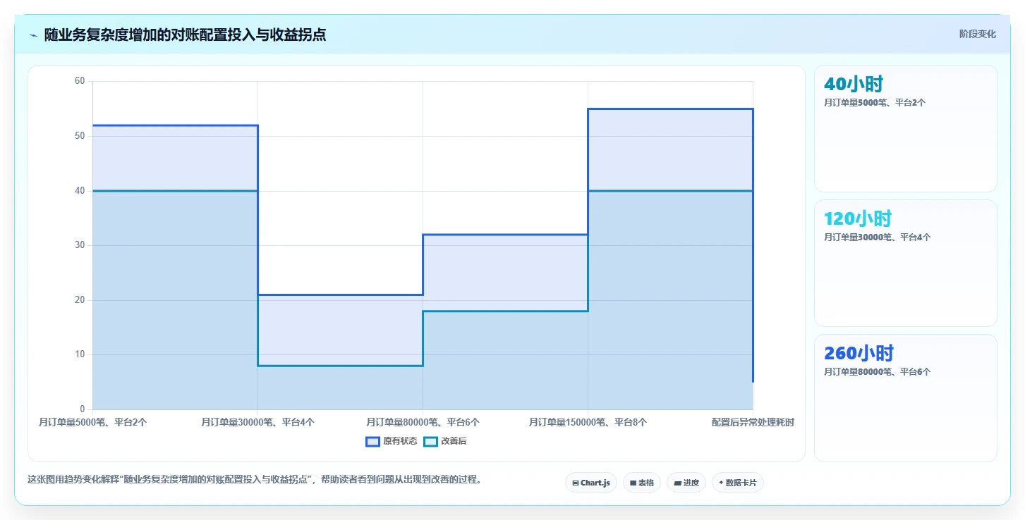 电商管理配置指南：财务对账需要哪些核心功能设置