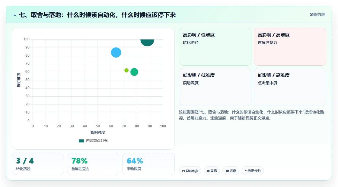 七、取舍与落地：什么时候该自动化，什么时候应该停下来