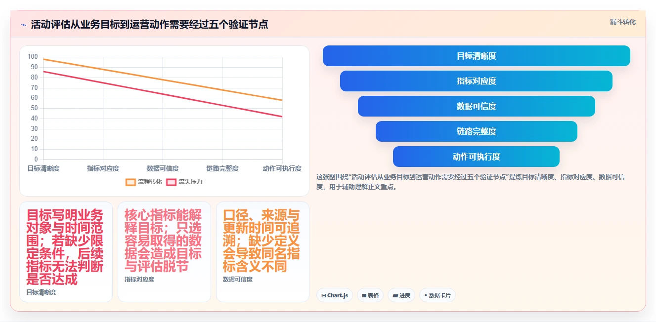 电商数据运营检查方法：通过活动评估评估指标体系质量