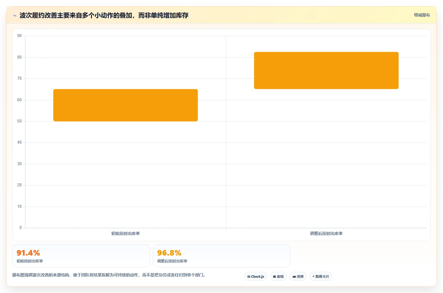 电商仓储管理：采购人员团队版复盘：围绕波次拣选提炼下一步动作