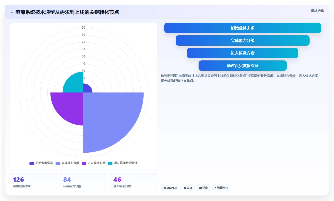 电商系统开发：电商企业团队版：技术选型的完整方法与步骤