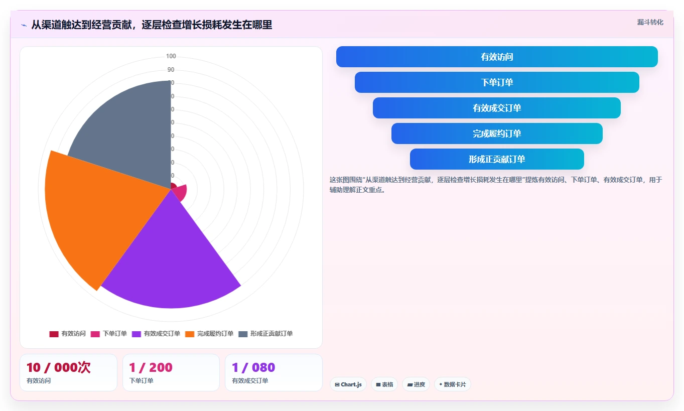 运营数据怎么用？渠道对比场景下的多店经营拆解