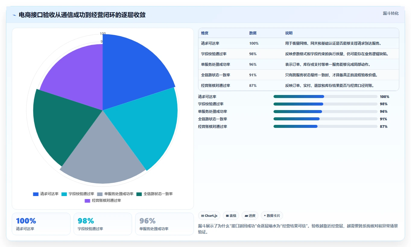 电商系统开发：品牌商家进阶教程：围绕测试验收建立稳定业务接口闭环