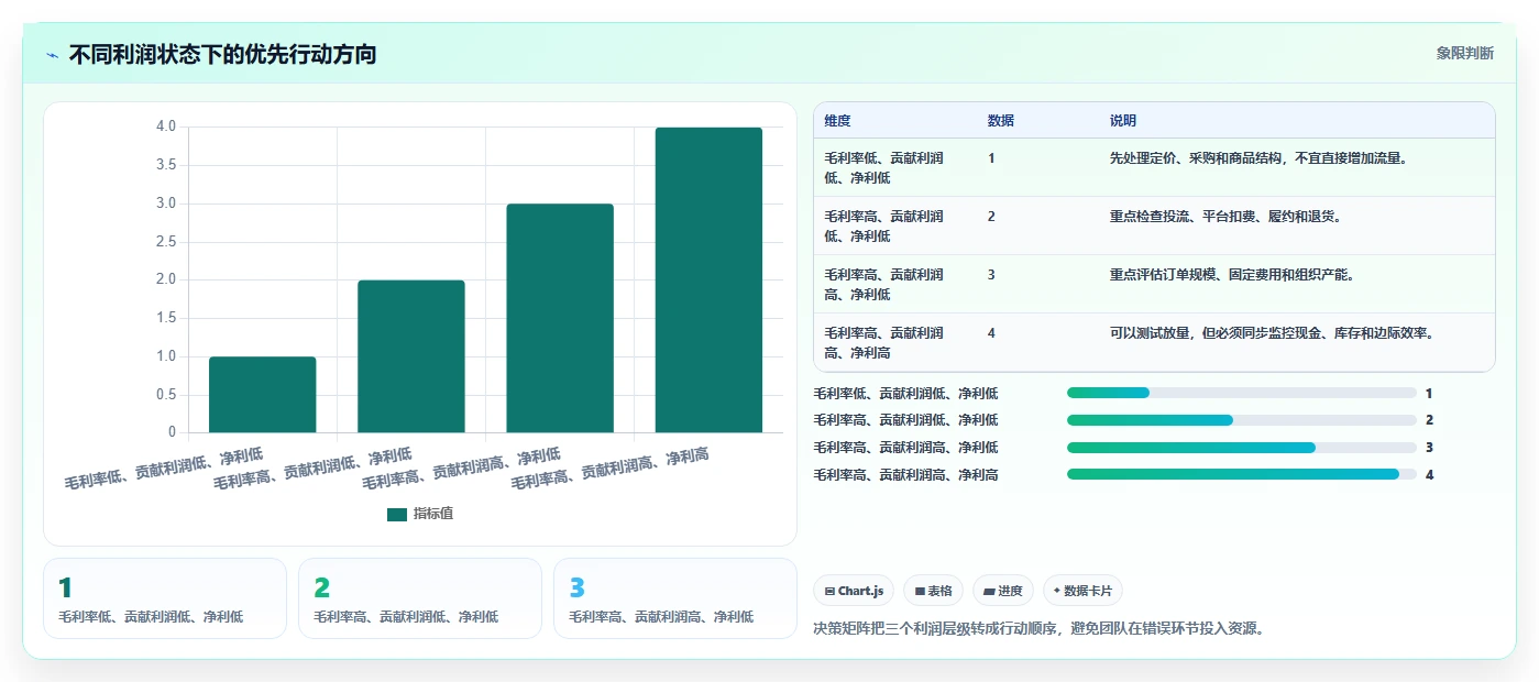 电商利润计算：经营负责人基础版复盘：围绕毛利净利提炼下一步动作