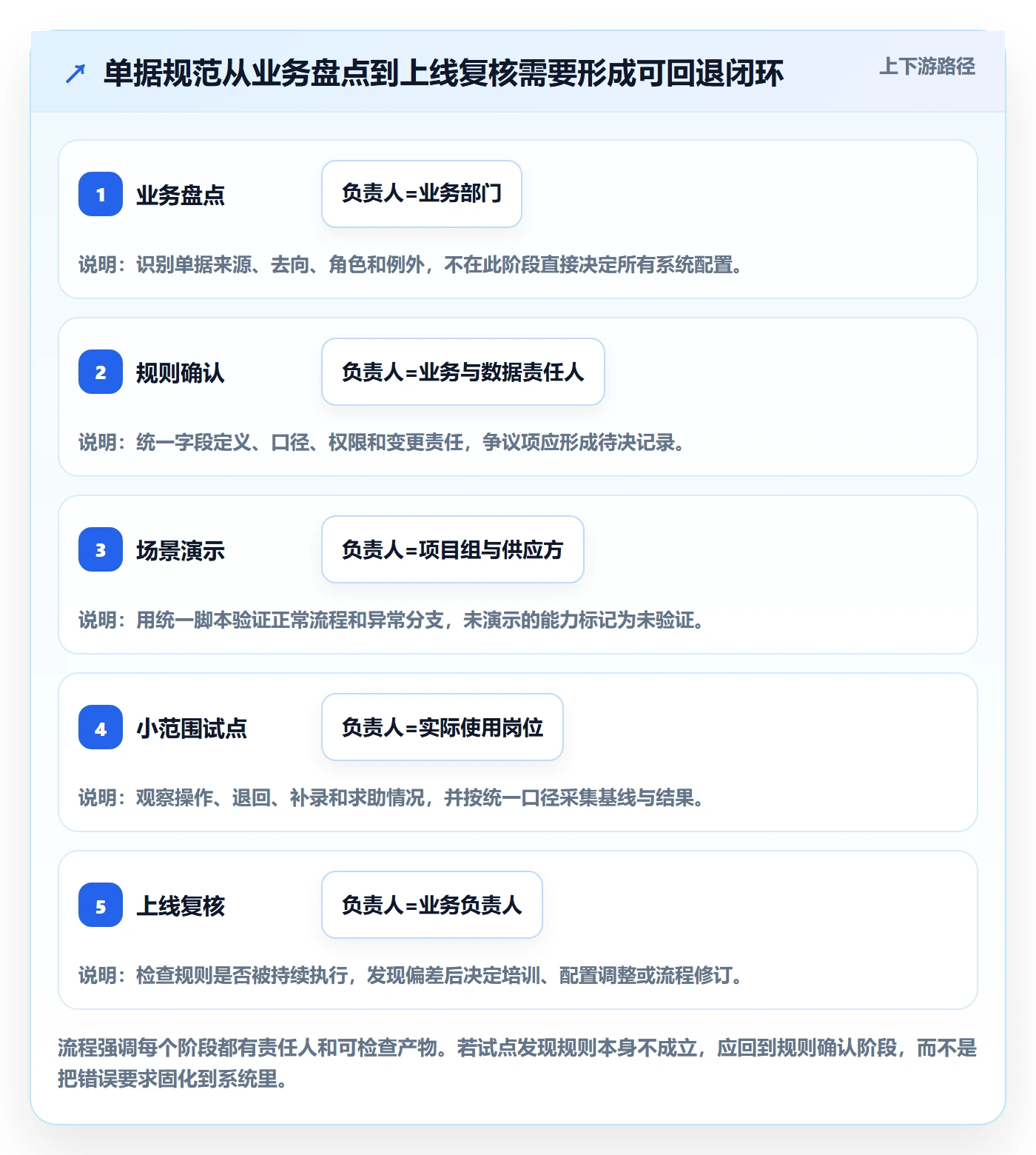 erp数据录入选择标准：单据规范维度如何评估常见误区