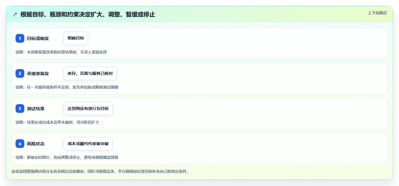 店铺运营包括哪些方面决策指南:用流程设计判断流量运营方案