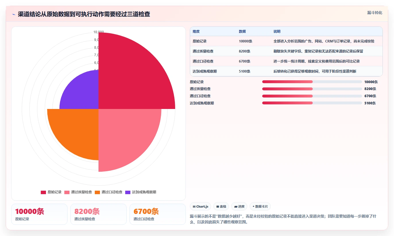 运营数据优化清单：渠道对比与系统搭建的关键动作