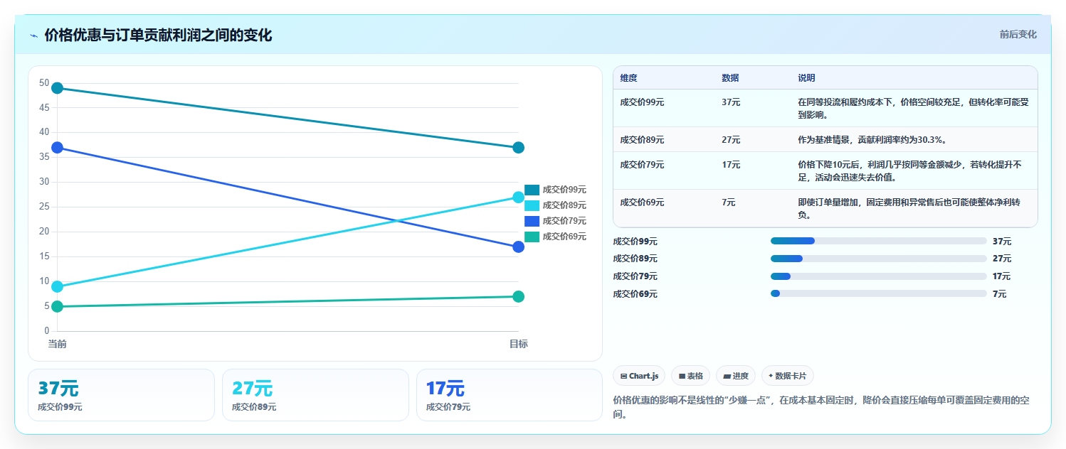 电商利润计算：经营负责人基础版复盘：围绕毛利净利提炼下一步动作