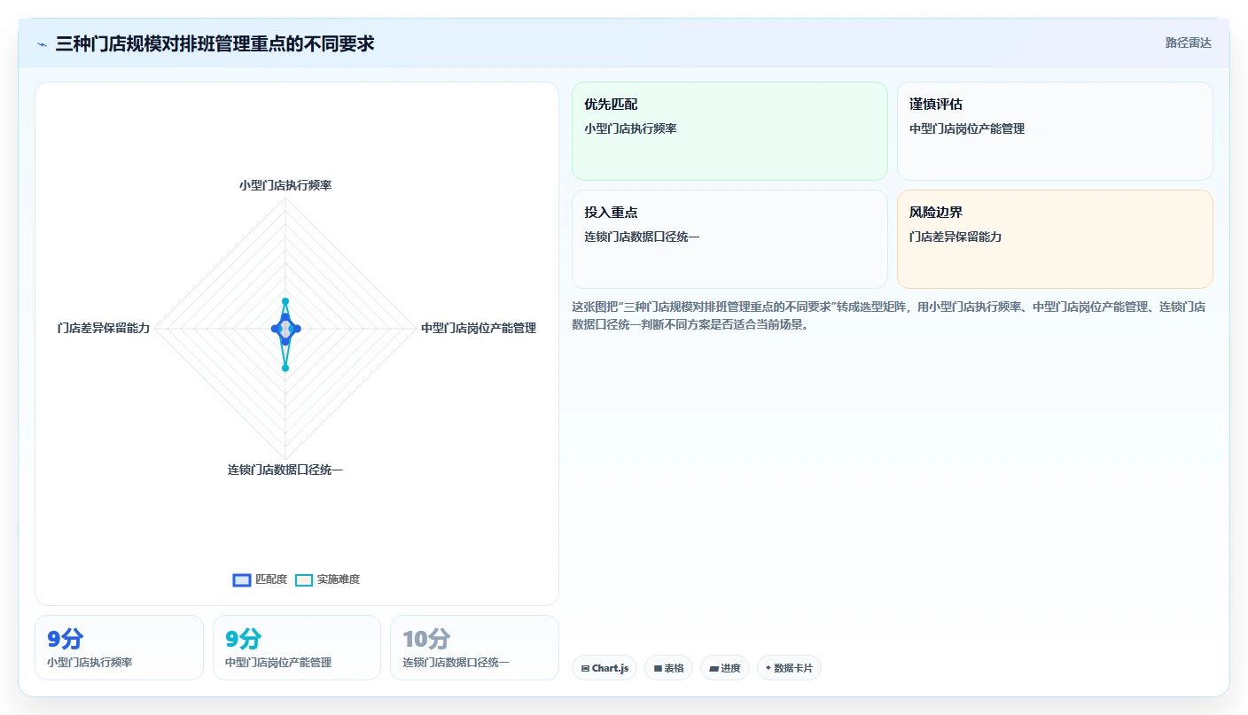 餐饮店报表：厨师长流程图解：排班效率如何减少菜品毛利不清