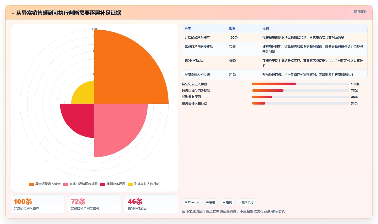 运营数据能力清单：多店经营需要覆盖哪些数据采集事项