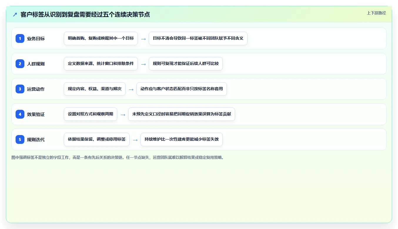 电商crm系统场景解析：客户标签中的增长策略怎么处理