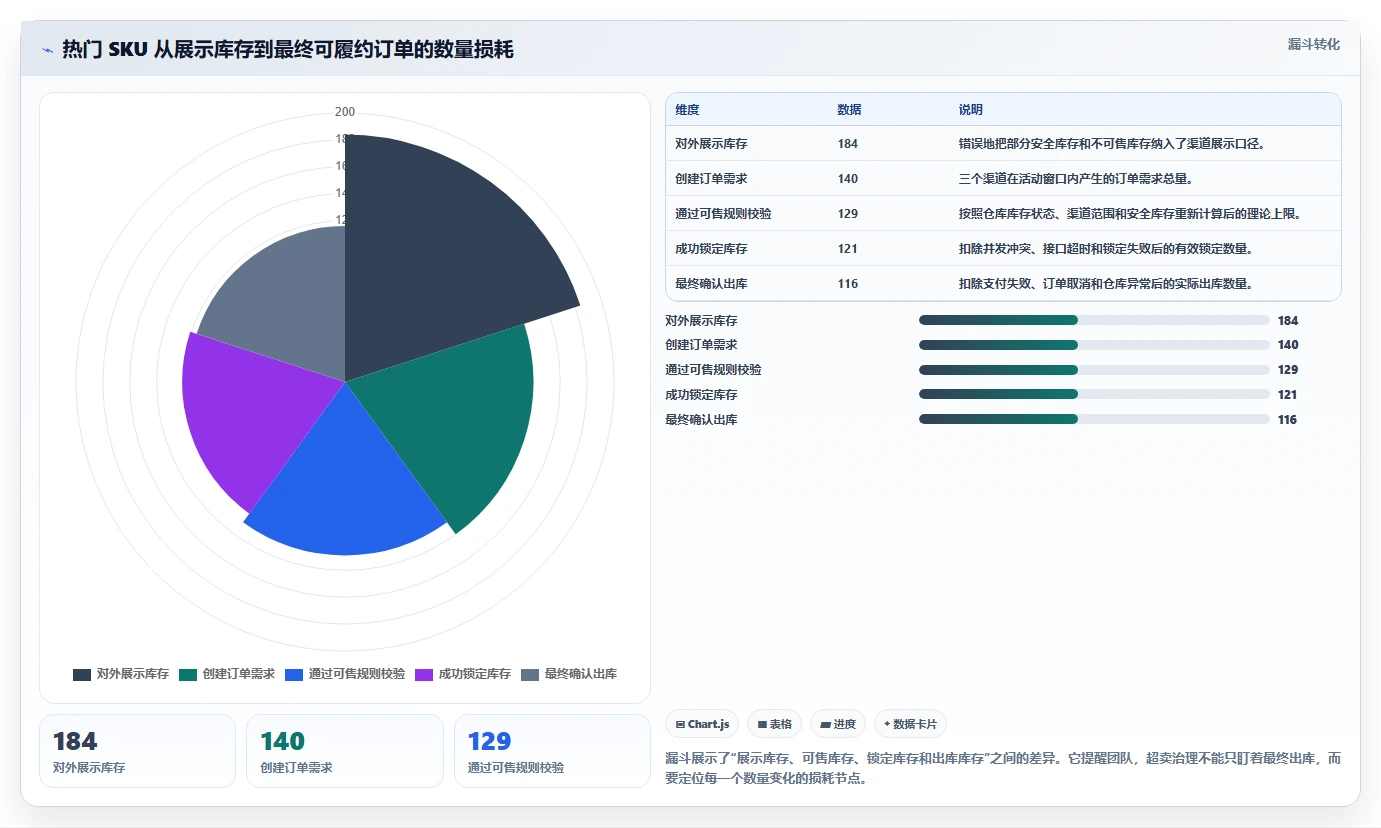 数据库存：仓储系统团队落地路线图：从多仓同步走向降低超卖风险