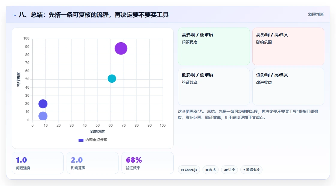八、总结：先搭一条可复核的流程，再决定要不要买工具