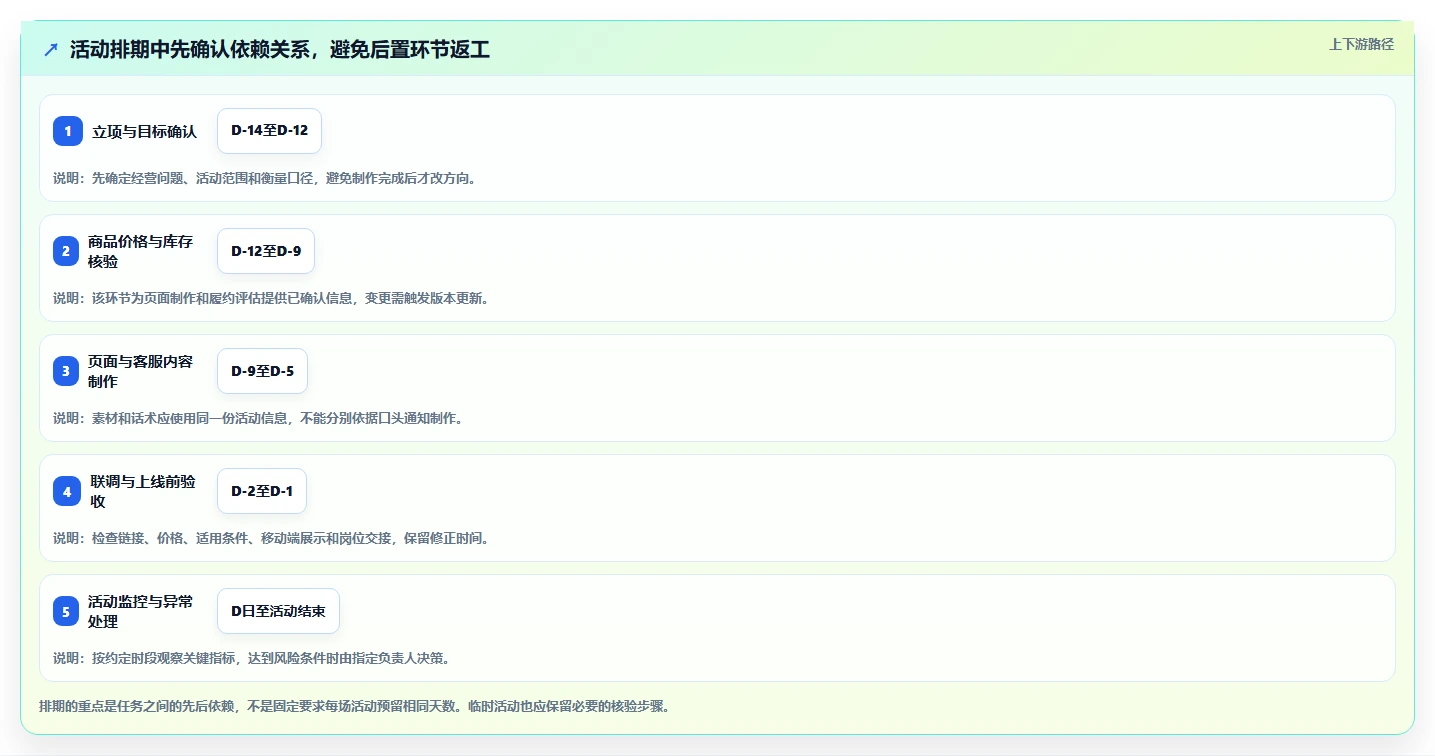 店铺运营包括哪些方面进阶课:围绕活动运营完善流程设计