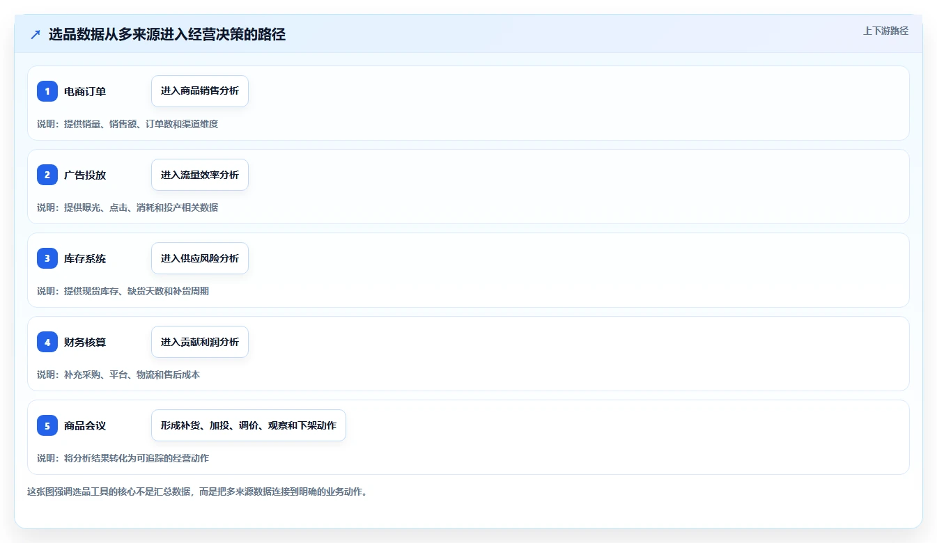 运营工具怎么落地？从选品分析讲清落地案例