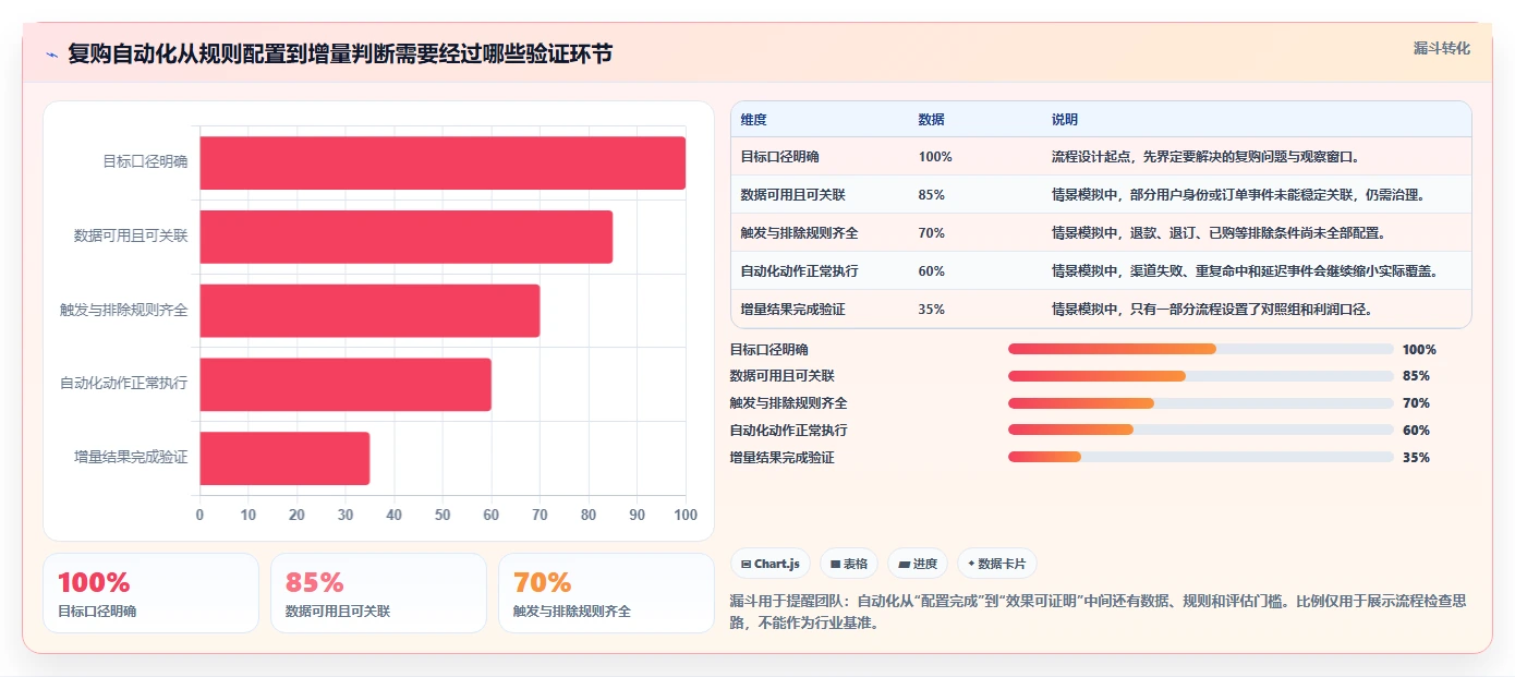 电商crm系统落地清单：复购提升相关的自动化方案事项