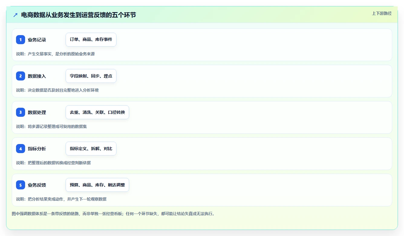 电商数据运营基础课：数据体系相关的工具对比一次讲透