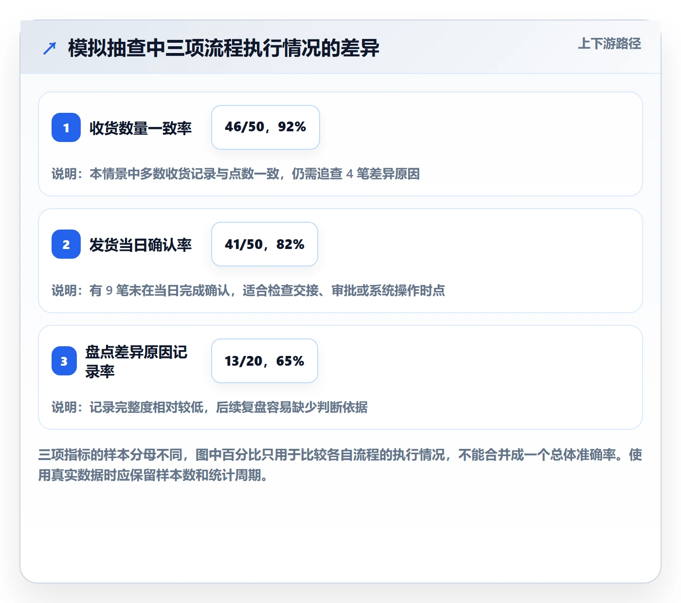 库存管理系统基础课:出入库流程相关的常见误区一次讲透
