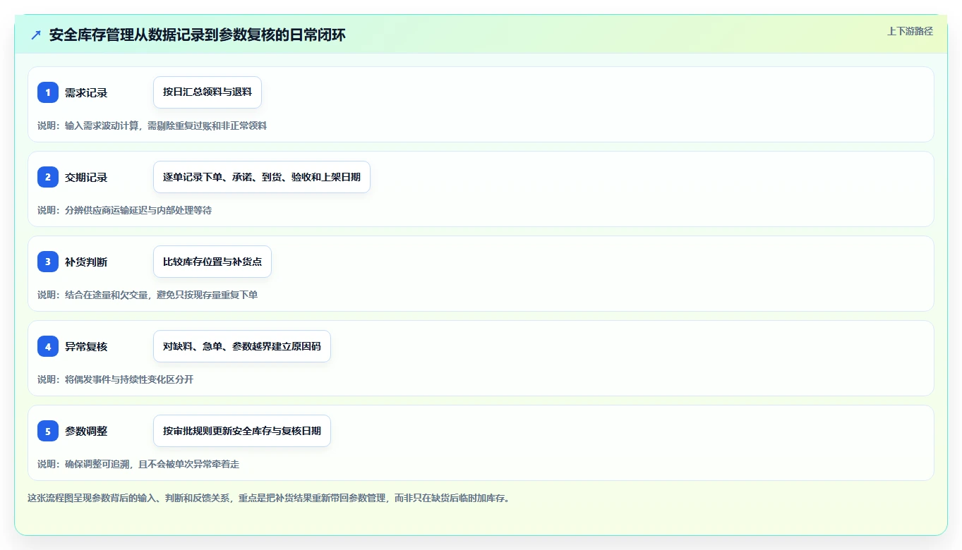 仓库安全库存管理升级方案：用日常管理改善采购周期