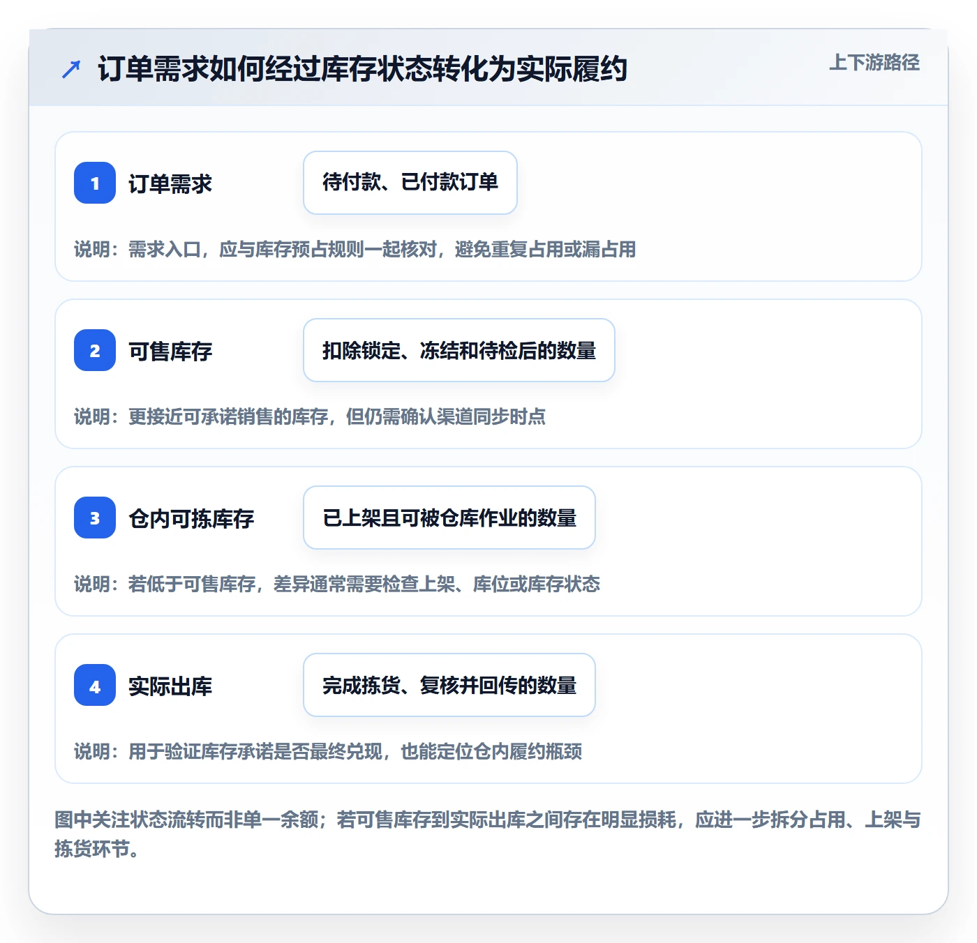 店铺运营管理落地清单：库存协同相关的数据复盘事项