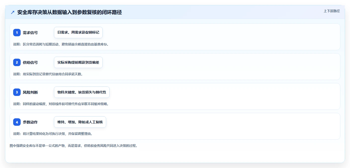 仓库安全库存管理应用思路：围绕动态调整拆解进阶玩法