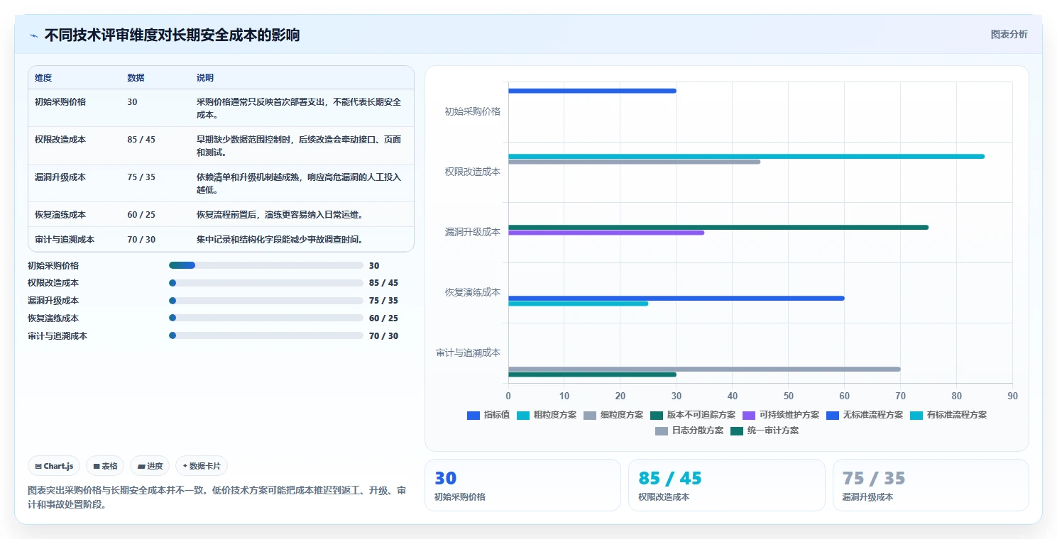 电商系统开发:开发团队必看清单:用技术选型推动增强数据安全