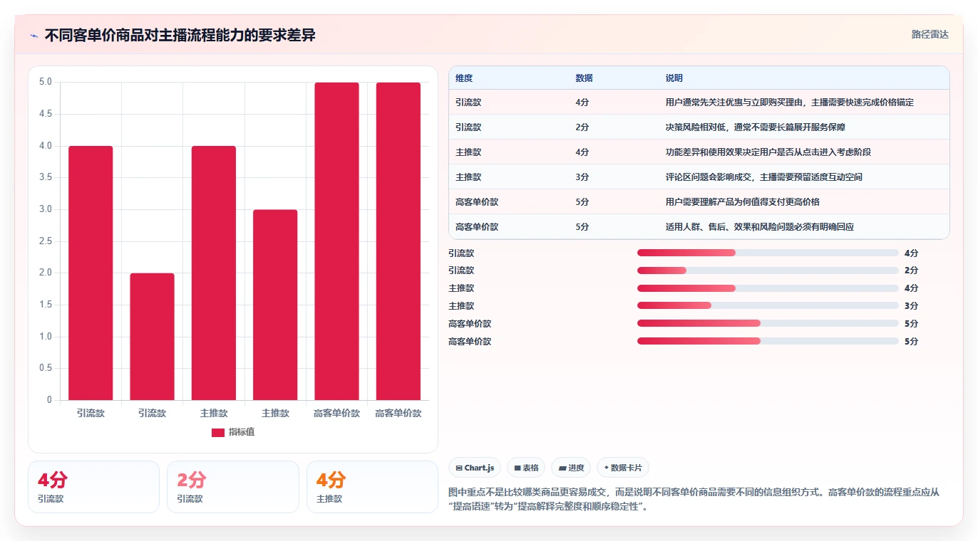 直播数据复盘：主播流程图解：客单价如何减少主播节奏乱