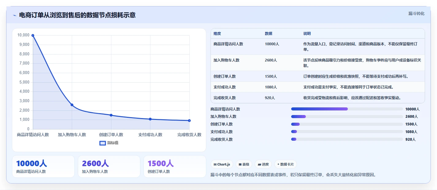 电商系统开发：项目经理数据版：数据库设计的完整方法与步骤