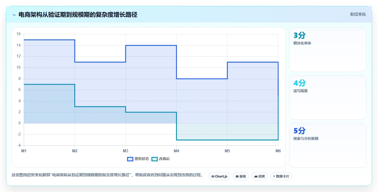 电商系统开发：创业团队老板关心什么：数据库设计能否解决架构难扩展