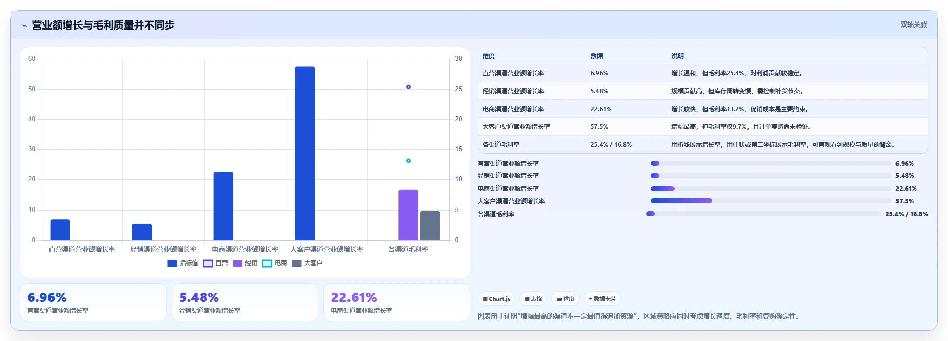 营业额分析：区域经理实操指南：围绕渠道结构解决“决策凭感觉