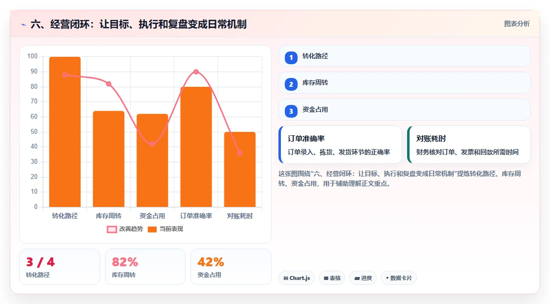 六、经营闭环：让目标、执行和复盘变成日常机制