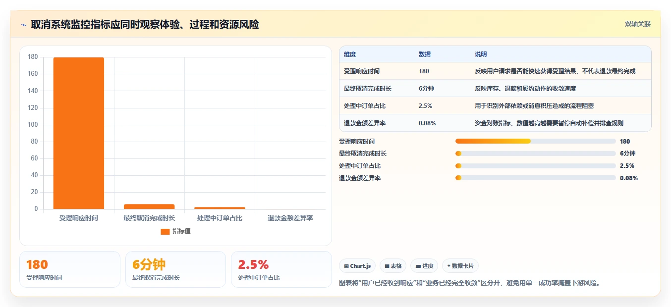 数据库存：架构师管理升级：订单取消如何支撑支撑业务扩展
