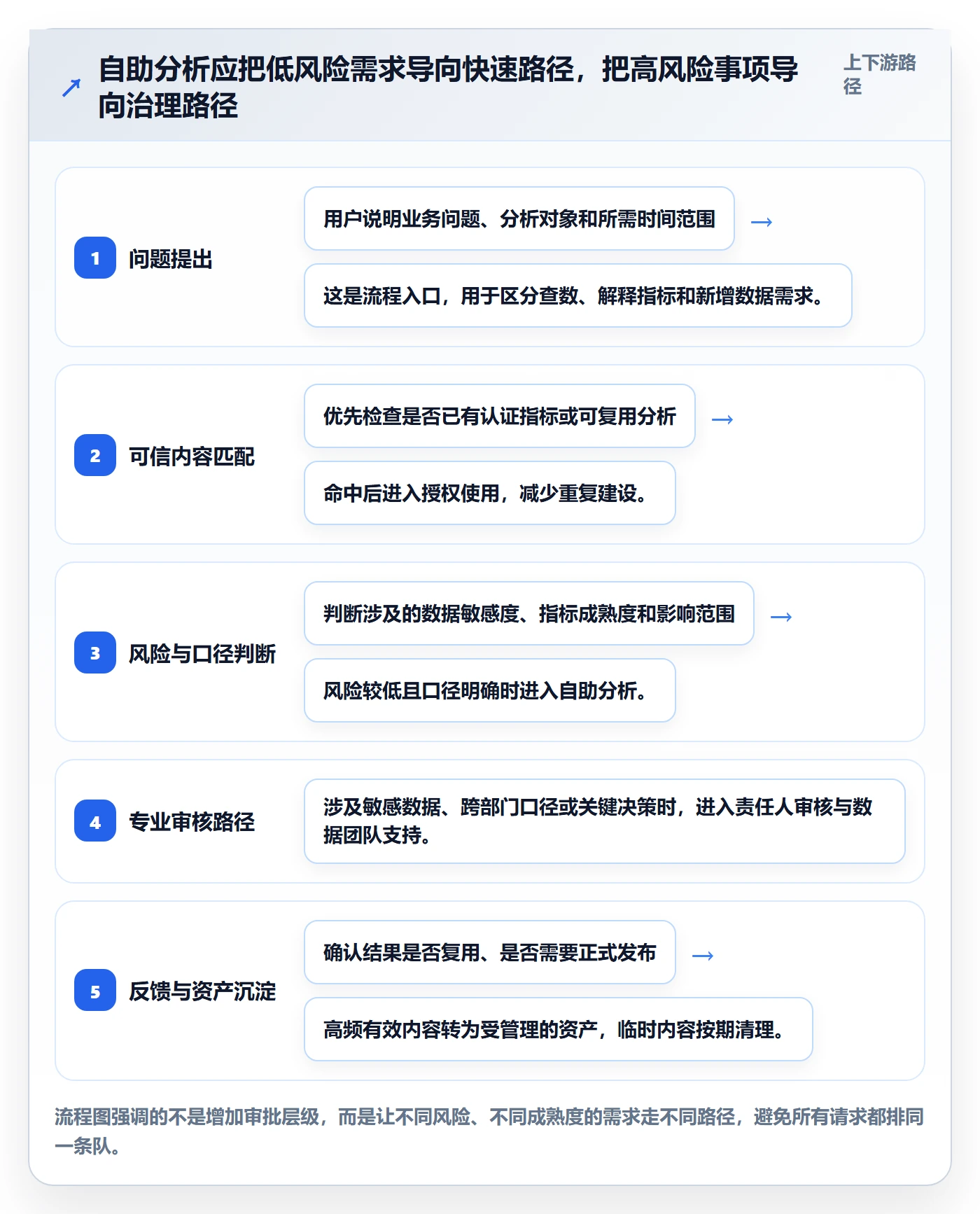 bi 平台怎么管？以自助分析为核心的效率提升方案