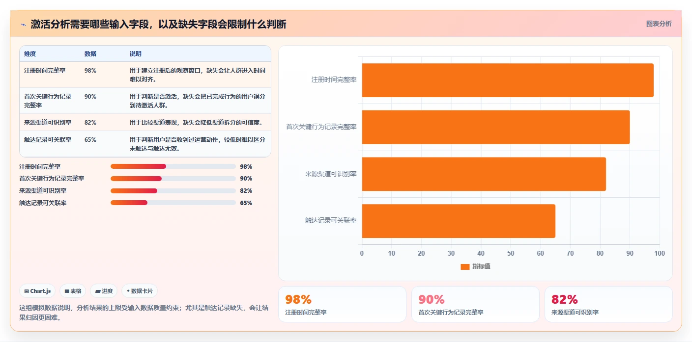 运营数据工作指南：用核心功能解决用户分层问题