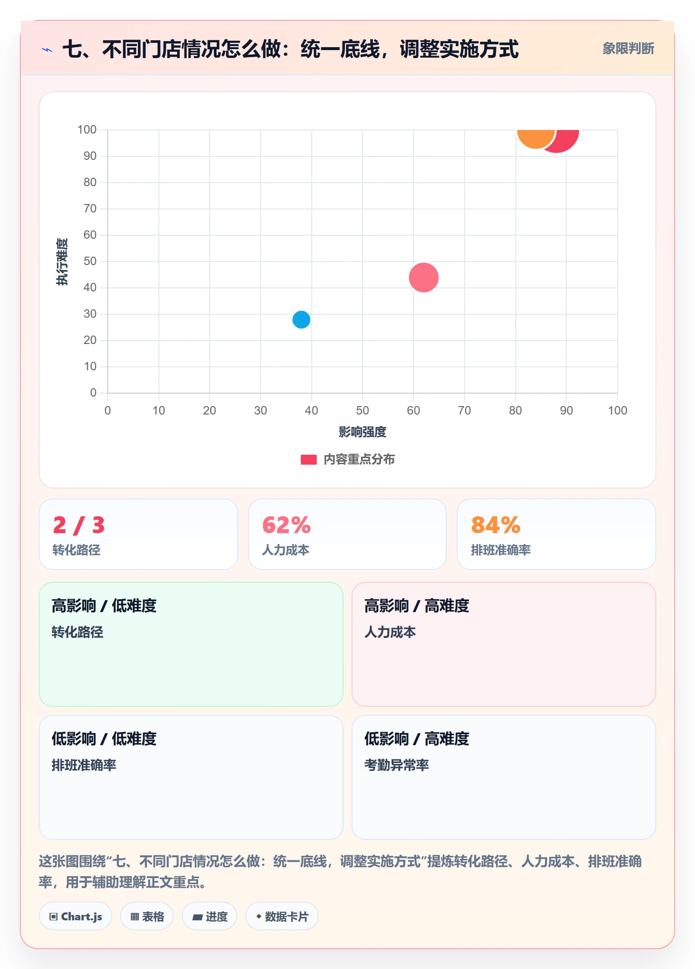 七、不同门店情况怎么做：统一底线，调整实施方式