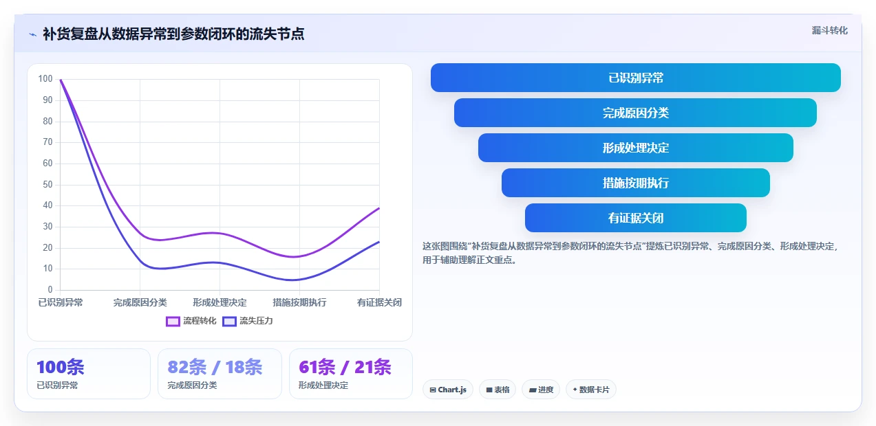 仓库安全库存管理能力清单：数据复盘需要覆盖哪些补货点设置事项