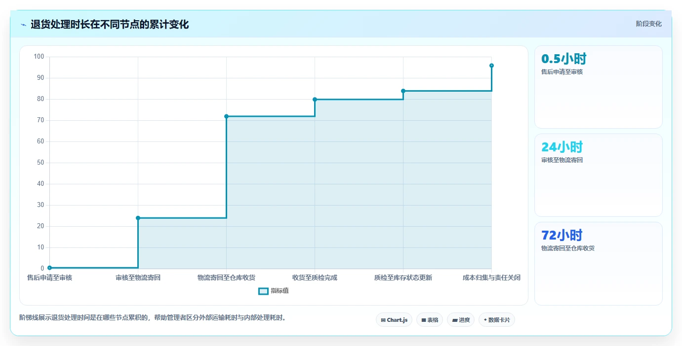 电商进销存：增长负责人流程图解：成本核算如何减少退货难追