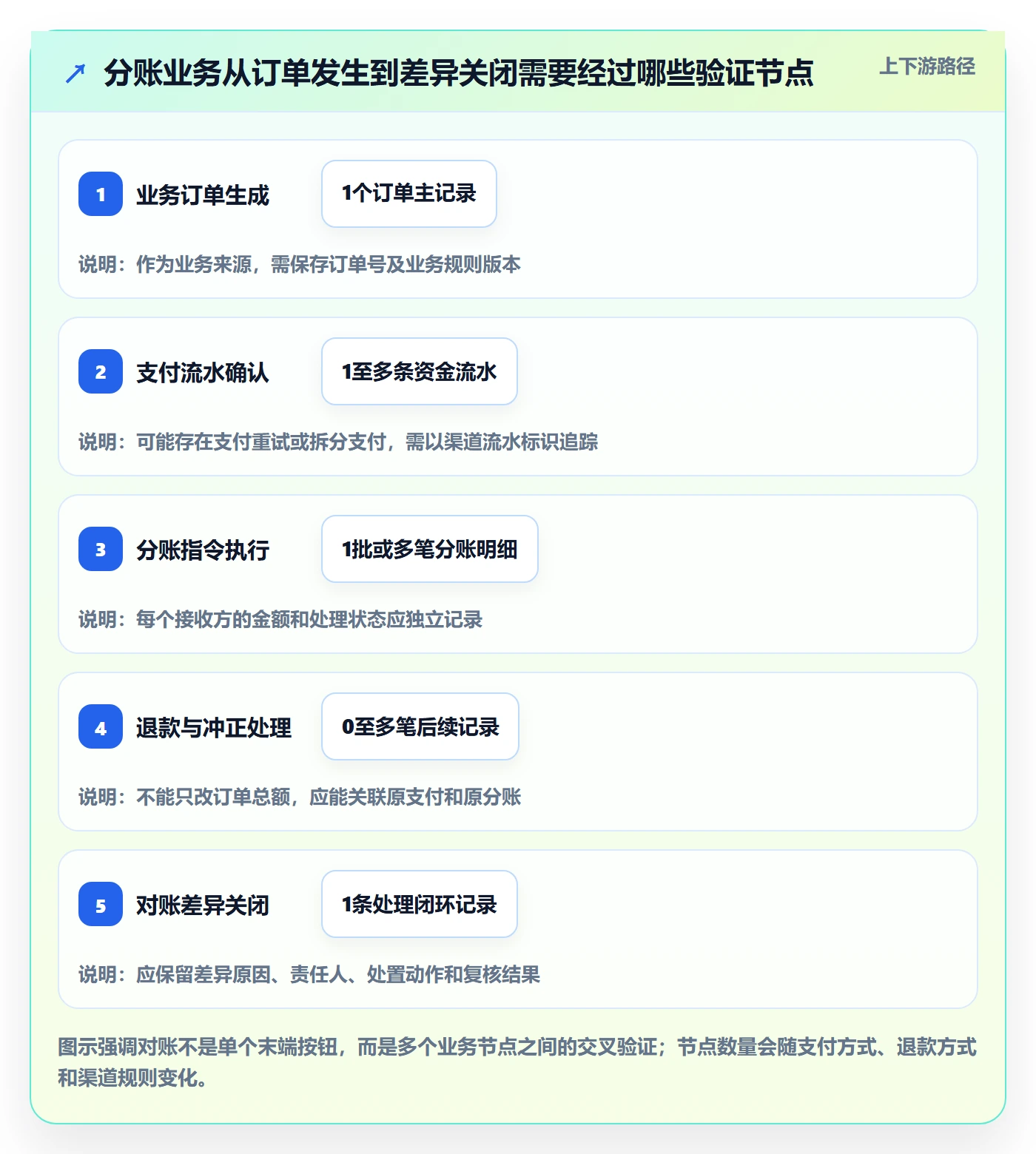 分账系统业务拆解：对账管理为什么影响实操教程