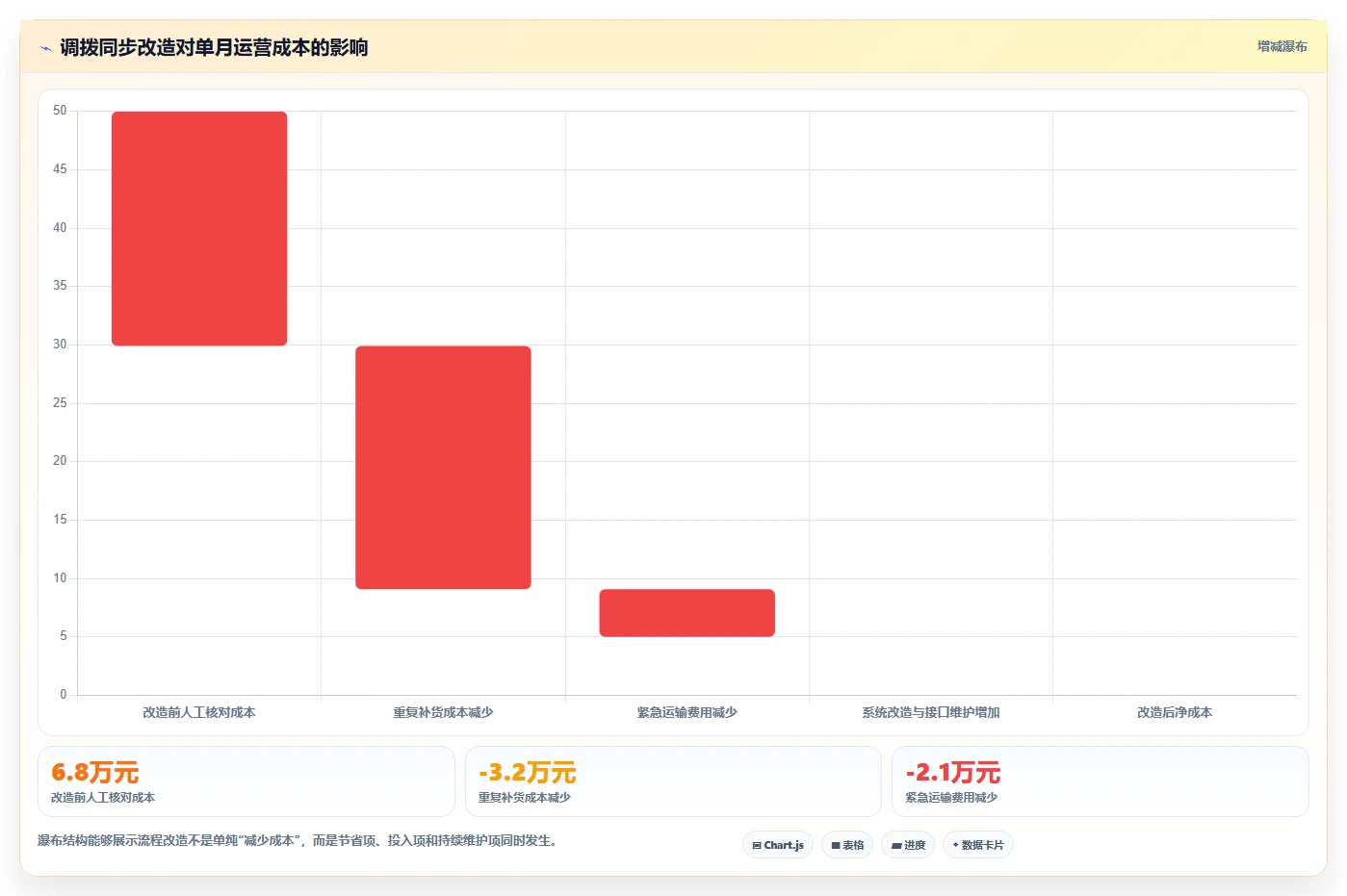 电商仓储管理：多仓企业复盘框架：流程改造如何定位仓间不同步