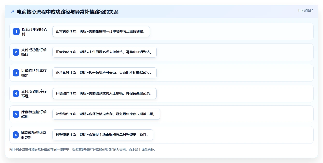 电商系统开发:企业管理层自查表:需求梳理最容易出现的架构难扩展