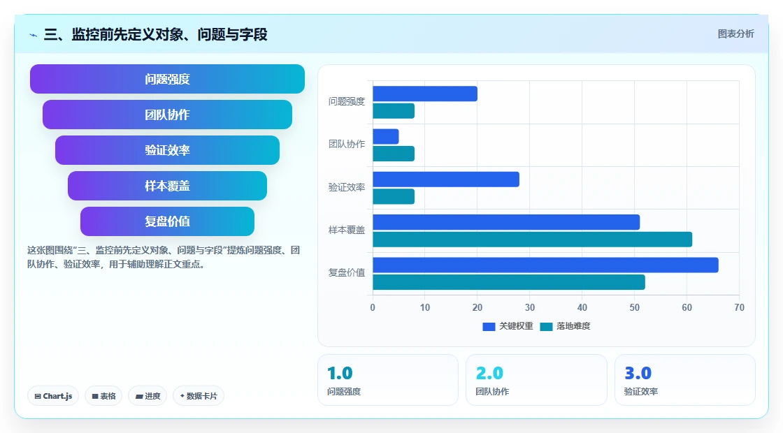 三、监控前先定义对象、问题与字段