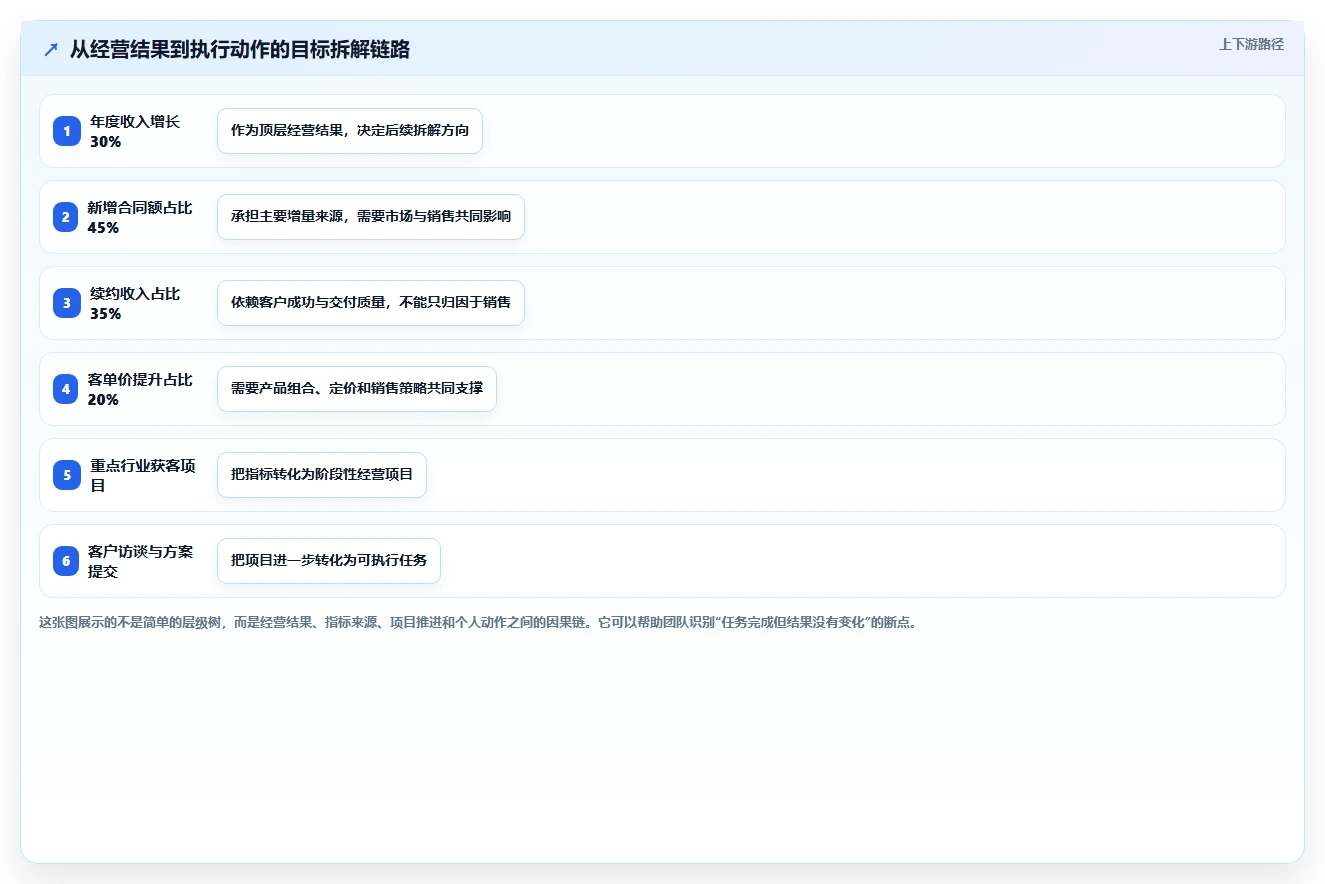 运营管理平台工具对比：目标拆解从哪里开始