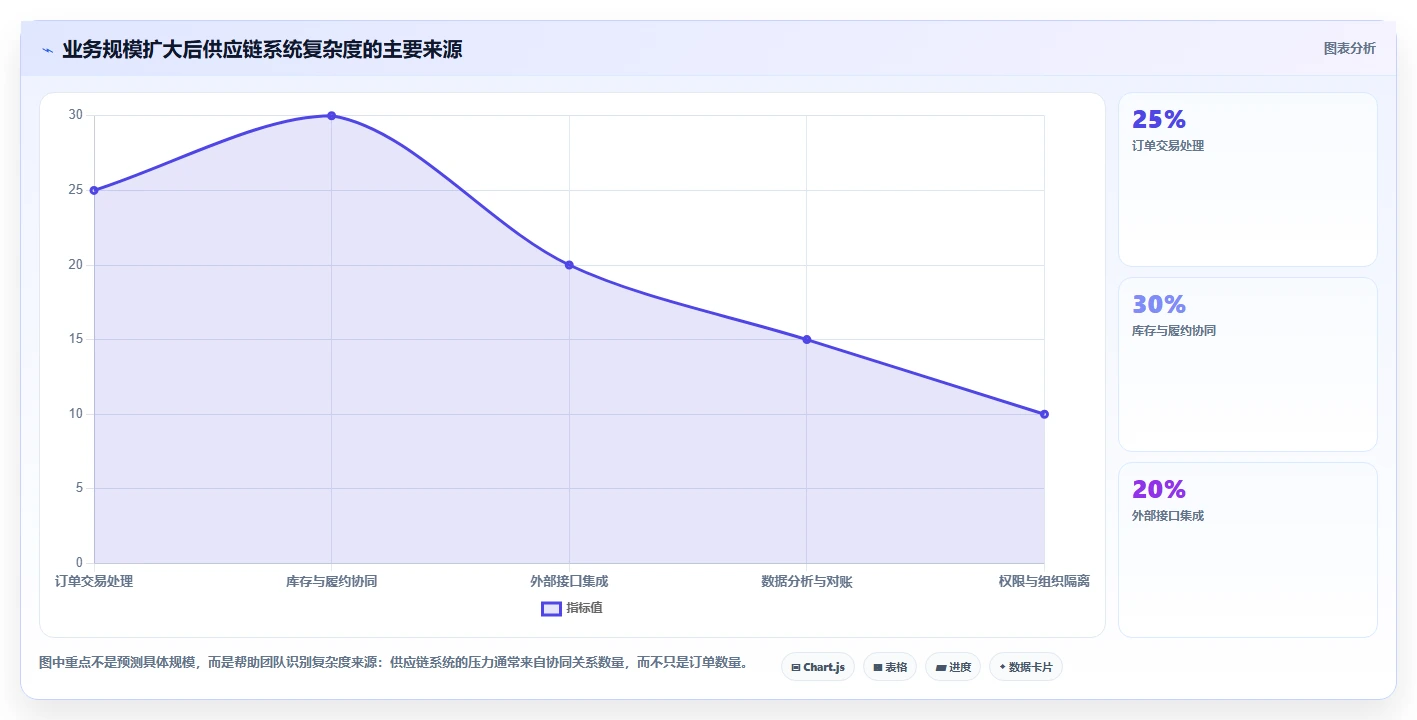 电商系统开发：供应链团队选型思路：技术选型应重点评估系统架构