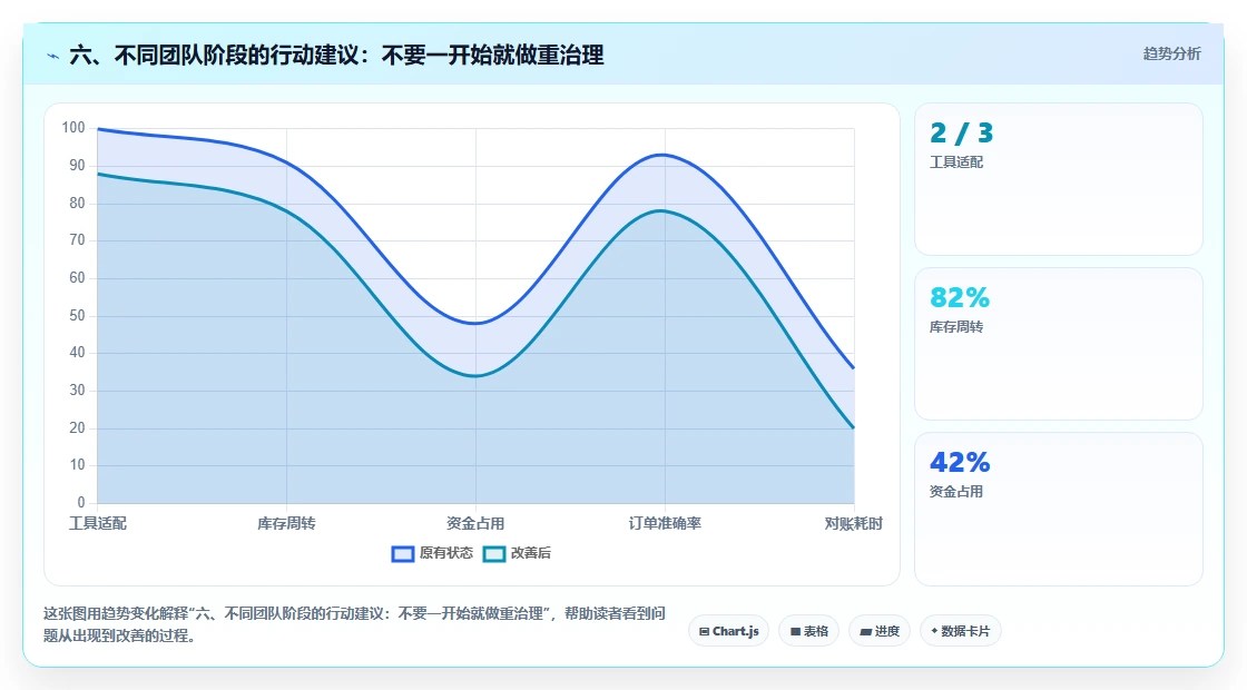 六、不同团队阶段的行动建议：不要一开始就做重治理