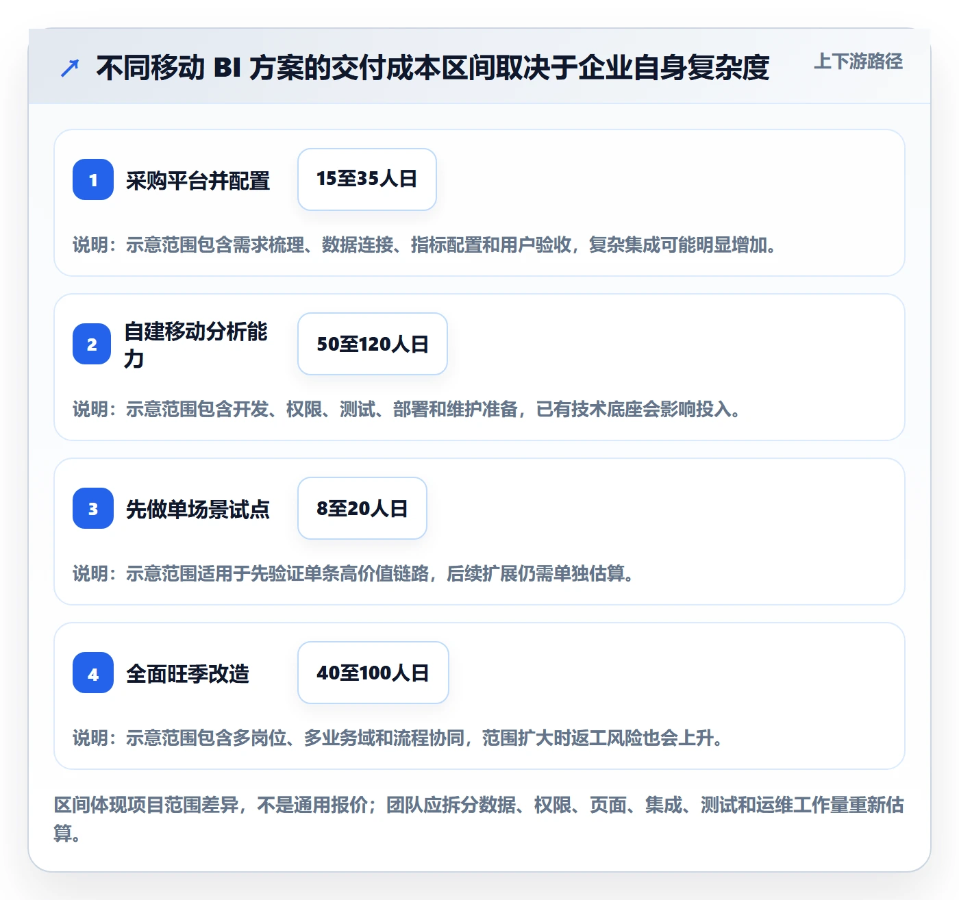 bi 平台业务拆解：移动查看为什么影响旺季准备