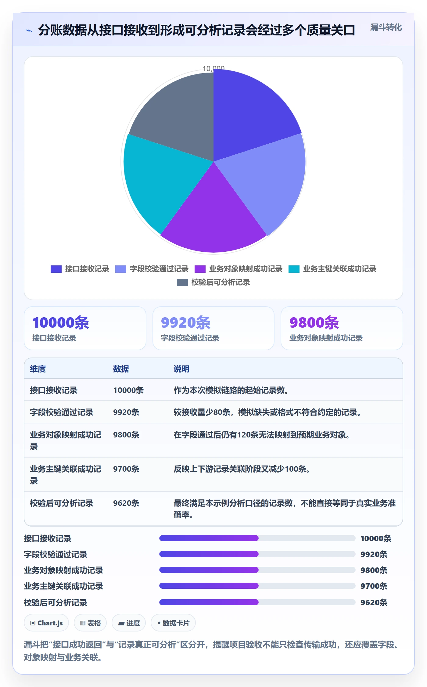 分账系统数据方法:用接口对接支撑精细化运营判断