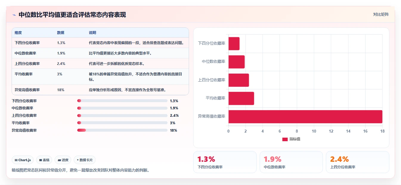 小红书数据分析：内容运营避坑指南：做互动质量时别忽略复盘口径混乱