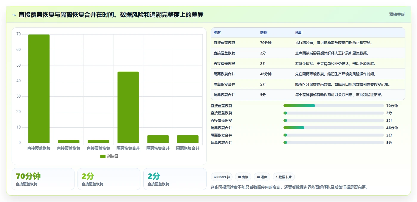 数据库存：技术负责人管理方法：把容灾恢复转化为支持完整追溯